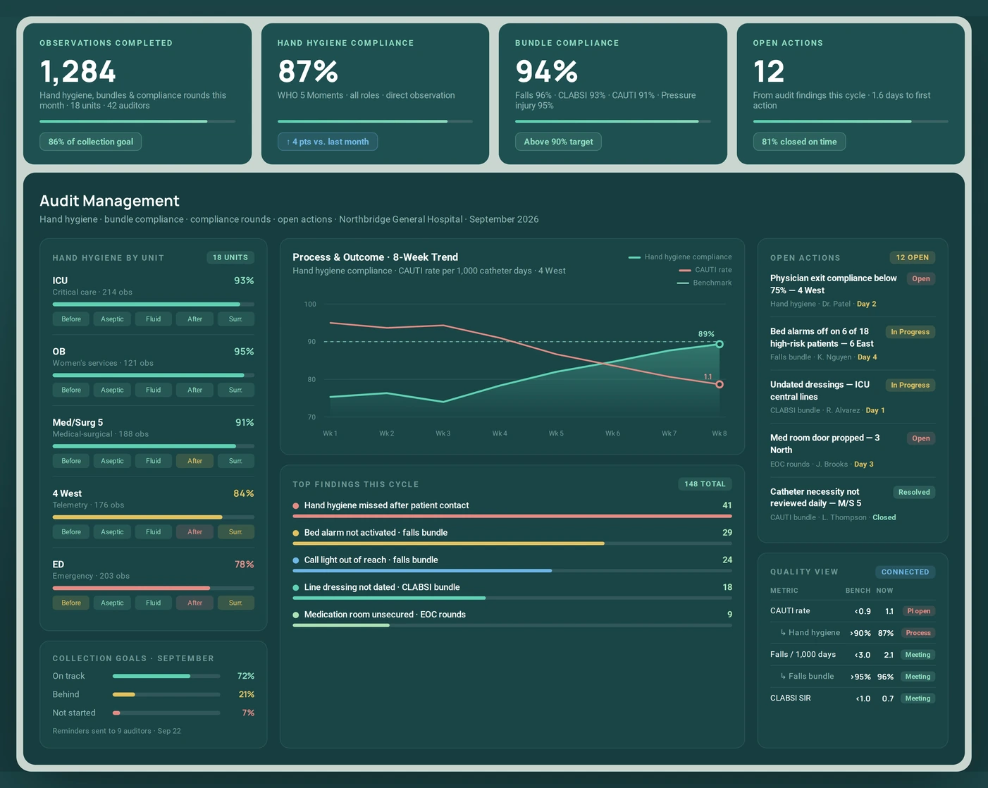 Audit Management dashboard showing observations completed, hand hygiene and bundle compliance, open actions, hand hygiene by unit, an eight-week process and outcome trend, top findings, and the connected Quality View metrics