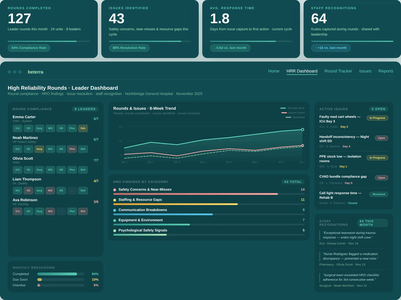 Leader Rounding for High Reliability dashboard showing round compliance, HRO findings by category, active issues, and staff recognitions