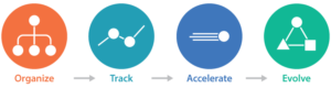 four-pronged approach to higher rate of healthcare improvement